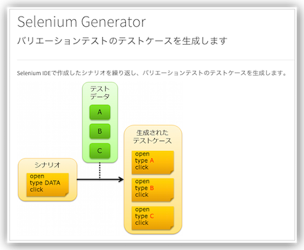 Selenium Generator
